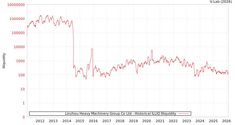 graph of Linzhou Heavy Machinery Group Co Ltd ILLIQ-HIST