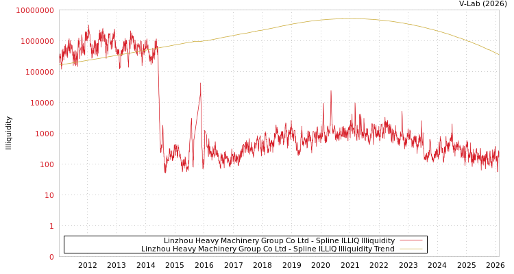 graph of Linzhou Heavy Machinery Group Co Ltd ILLIQ-SMEM