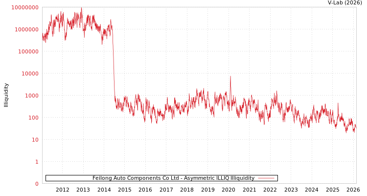 graph of Feilong Auto Components Co Ltd ILLIQ-AMEM