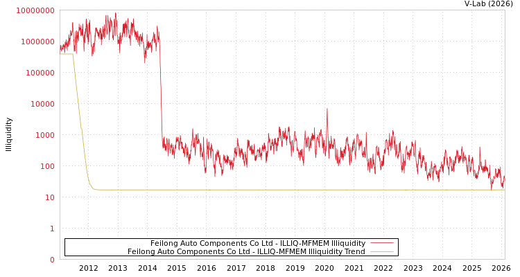 graph of Feilong Auto Components Co Ltd ILLIQ-MFMEM