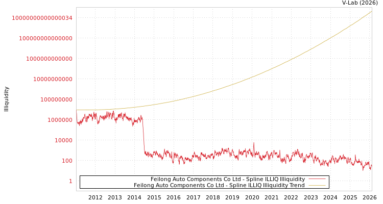 graph of Feilong Auto Components Co Ltd ILLIQ-SMEM