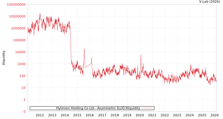 graph of HyUnion Holding Co Ltd ILLIQ-AMEM