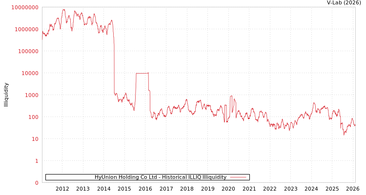 graph of HyUnion Holding Co Ltd ILLIQ-HIST