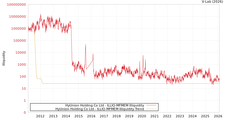 graph of HyUnion Holding Co Ltd ILLIQ-MFMEM