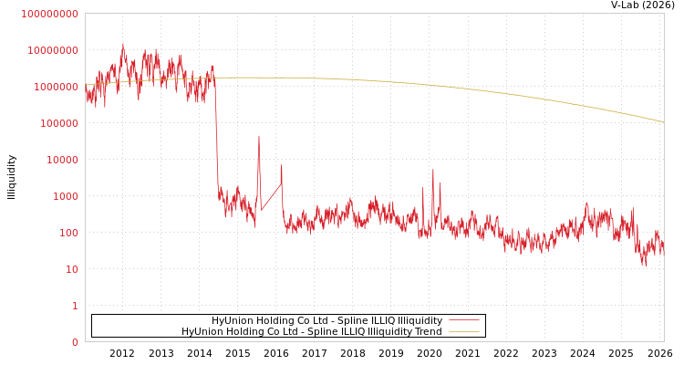 graph of HyUnion Holding Co Ltd ILLIQ-SMEM