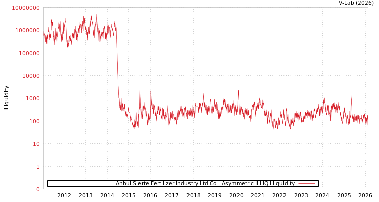 graph of Anhui Sierte Fertilizer Industry Ltd Co ILLIQ-AMEM