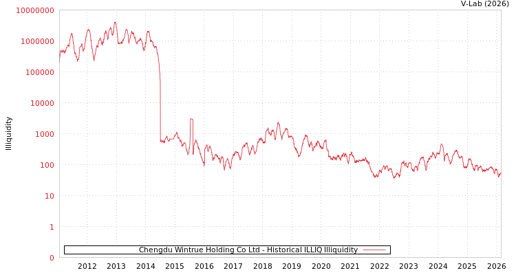 graph of Chengdu Wintrue Holding Co Ltd ILLIQ-HIST