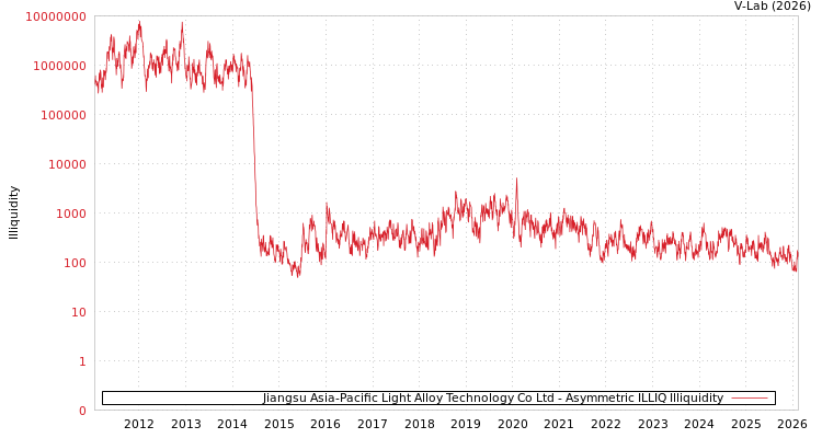 graph of Jiangsu Asia-Pacific Light Alloy Technology Co Ltd ILLIQ-AMEM