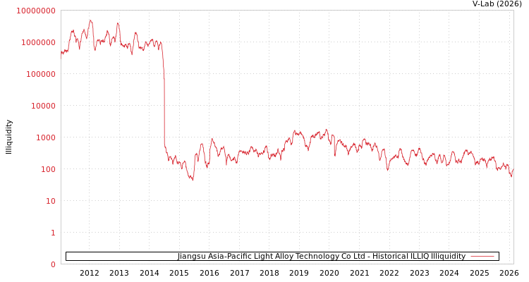graph of Jiangsu Asia-Pacific Light Alloy Technology Co Ltd ILLIQ-HIST