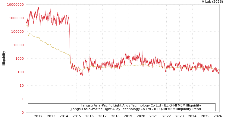 graph of Jiangsu Asia-Pacific Light Alloy Technology Co Ltd ILLIQ-MFMEM