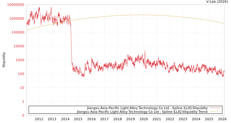 graph of Jiangsu Asia-Pacific Light Alloy Technology Co Ltd ILLIQ-SMEM
