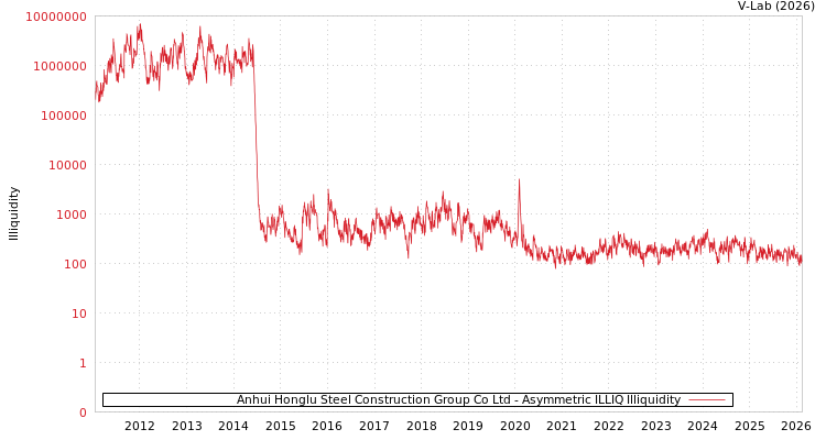 graph of Anhui Honglu Steel Construction Group Co Ltd ILLIQ-AMEM