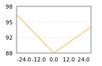 Impact of return on liquidity tomorrow