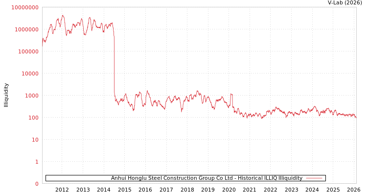 graph of Anhui Honglu Steel Construction Group Co Ltd ILLIQ-HIST