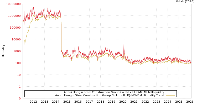 graph of Anhui Honglu Steel Construction Group Co Ltd ILLIQ-MFMEM