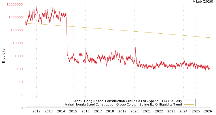 graph of Anhui Honglu Steel Construction Group Co Ltd ILLIQ-SMEM