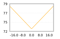 Impact of return on liquidity tomorrow
