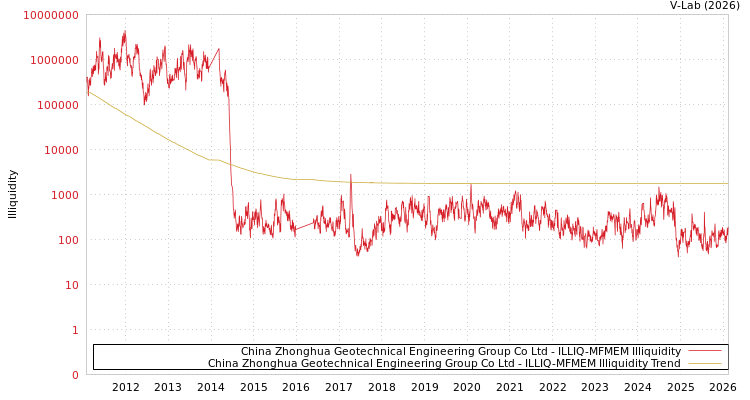 graph of China Zhonghua Geotechnical Engineering Group Co Ltd ILLIQ-MFMEM