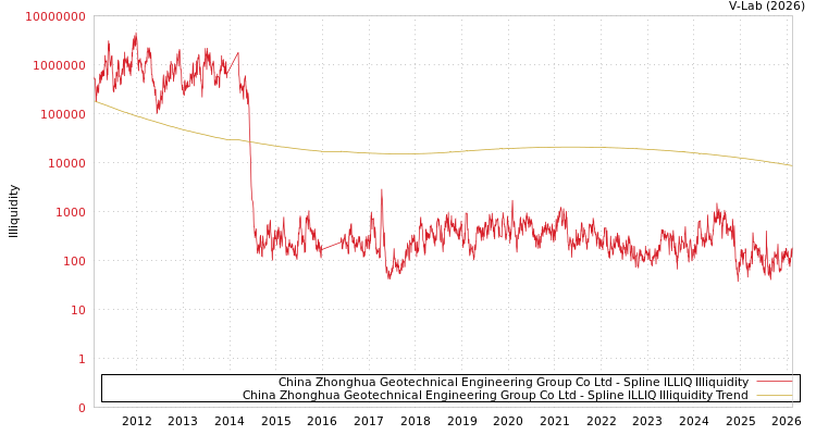 graph of China Zhonghua Geotechnical Engineering Group Co Ltd ILLIQ-SMEM