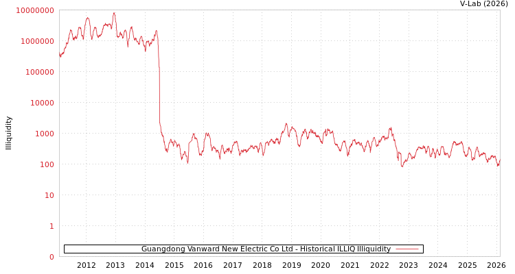 graph of Guangdong Vanward New Electric Co Ltd ILLIQ-HIST