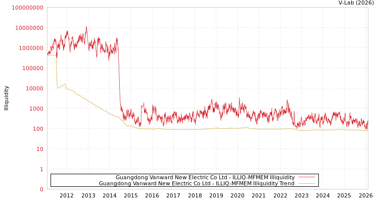 graph of Guangdong Vanward New Electric Co Ltd ILLIQ-MFMEM