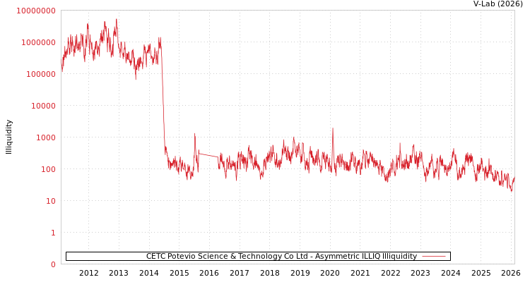 graph of CETC Potevio Science & Technology Co Ltd ILLIQ-AMEM