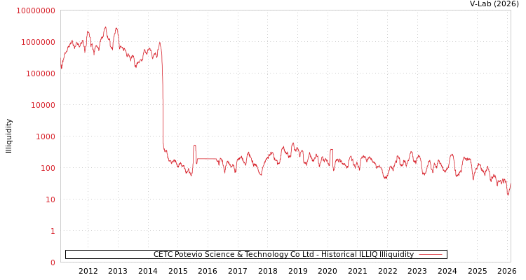 graph of CETC Potevio Science & Technology Co Ltd ILLIQ-HIST