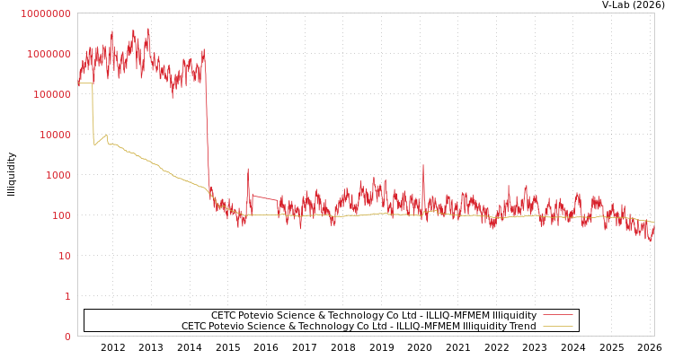 graph of CETC Potevio Science & Technology Co Ltd ILLIQ-MFMEM