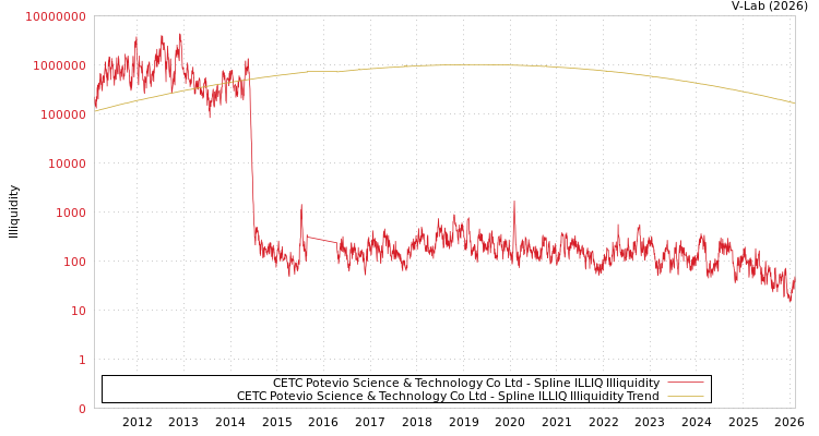 graph of CETC Potevio Science & Technology Co Ltd ILLIQ-SMEM
