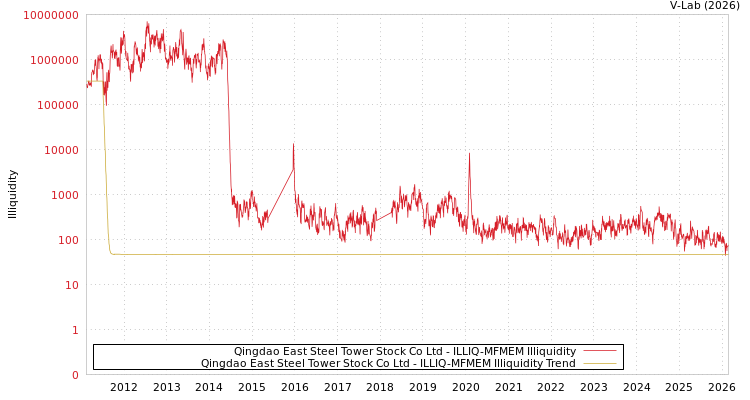 graph of Qingdao East Steel Tower Stock Co Ltd ILLIQ-MFMEM