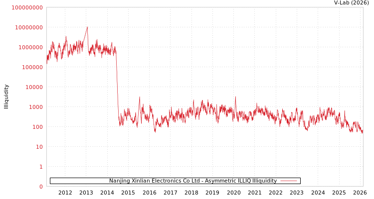 graph of Nanjing Xinlian Electronics Co Ltd ILLIQ-AMEM