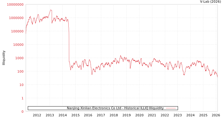 graph of Nanjing Xinlian Electronics Co Ltd ILLIQ-HIST