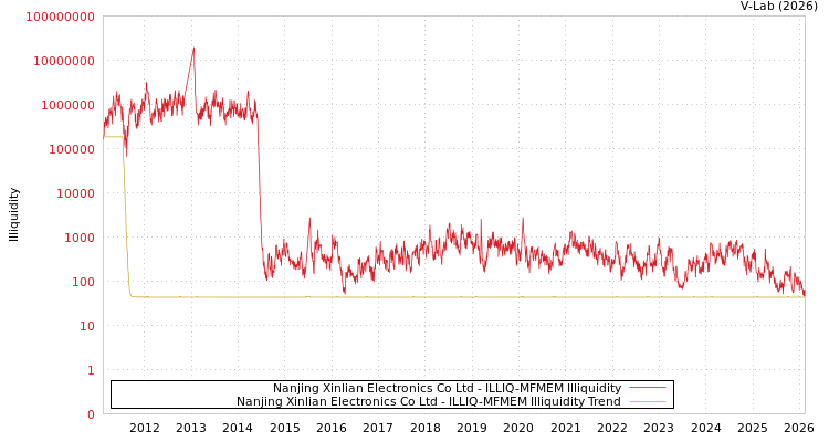 graph of Nanjing Xinlian Electronics Co Ltd ILLIQ-MFMEM