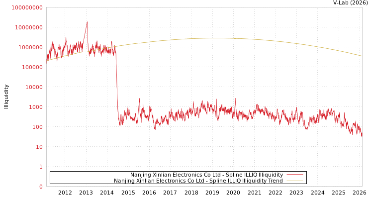 graph of Nanjing Xinlian Electronics Co Ltd ILLIQ-SMEM