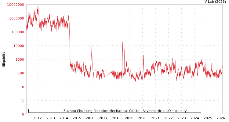 graph of Suzhou Chunxing Precision Mechanical Co Ltd ILLIQ-AMEM