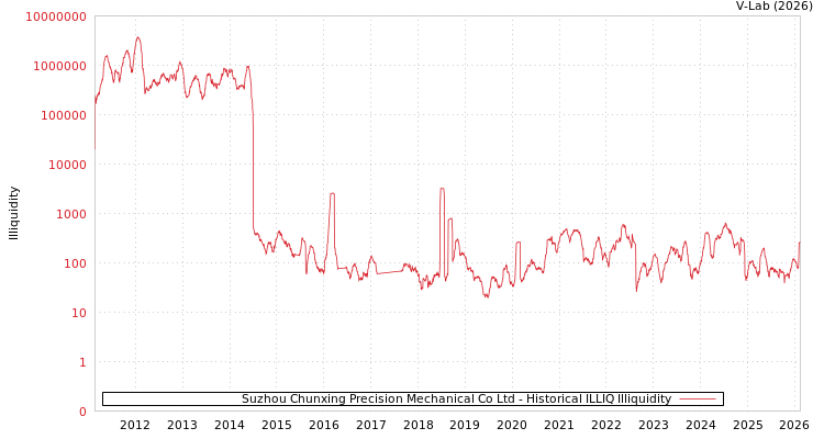 graph of Suzhou Chunxing Precision Mechanical Co Ltd ILLIQ-HIST