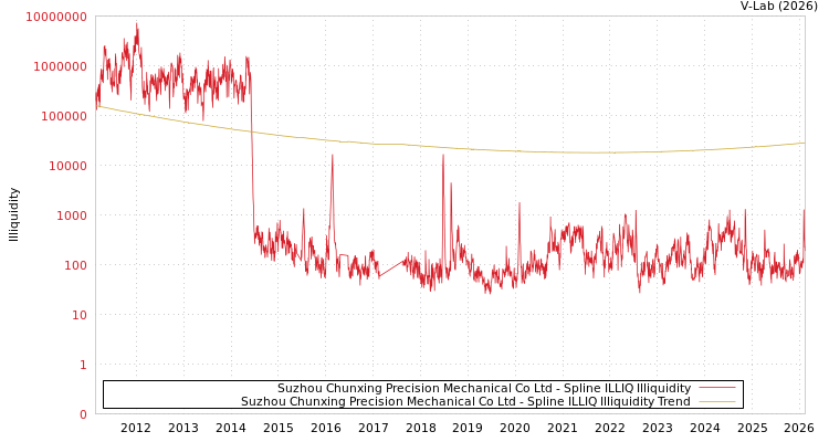 graph of Suzhou Chunxing Precision Mechanical Co Ltd ILLIQ-SMEM