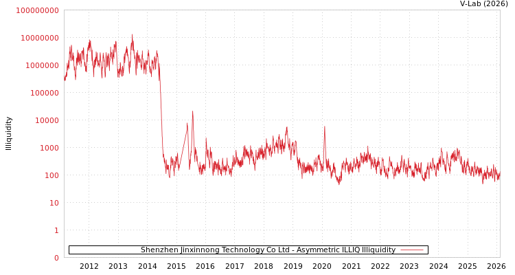 graph of Shenzhen Jinxinnong Technology Co Ltd ILLIQ-AMEM
