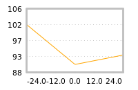 Impact of return on liquidity tomorrow
