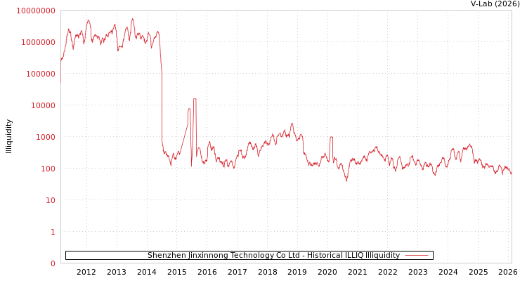 graph of Shenzhen Jinxinnong Technology Co Ltd ILLIQ-HIST