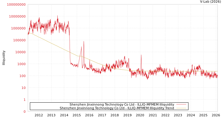 graph of Shenzhen Jinxinnong Technology Co Ltd ILLIQ-MFMEM