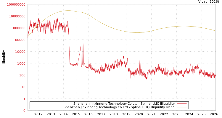 graph of Shenzhen Jinxinnong Technology Co Ltd ILLIQ-SMEM