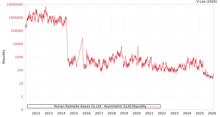 graph of Hunan Kaimeite Gases Co Ltd ILLIQ-AMEM