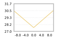 Impact of return on liquidity tomorrow