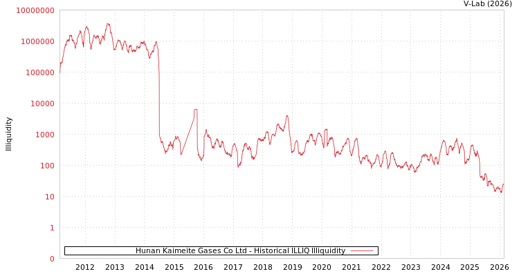graph of Hunan Kaimeite Gases Co Ltd ILLIQ-HIST