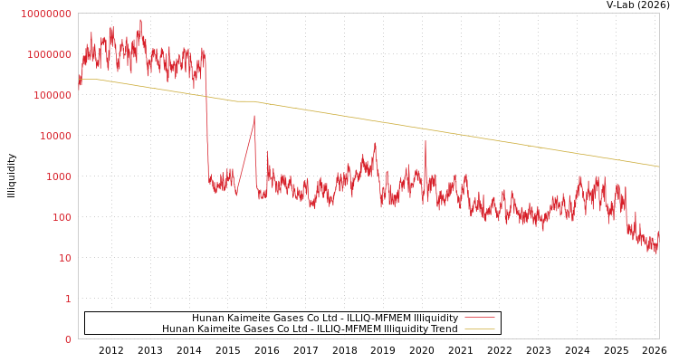 graph of Hunan Kaimeite Gases Co Ltd ILLIQ-MFMEM