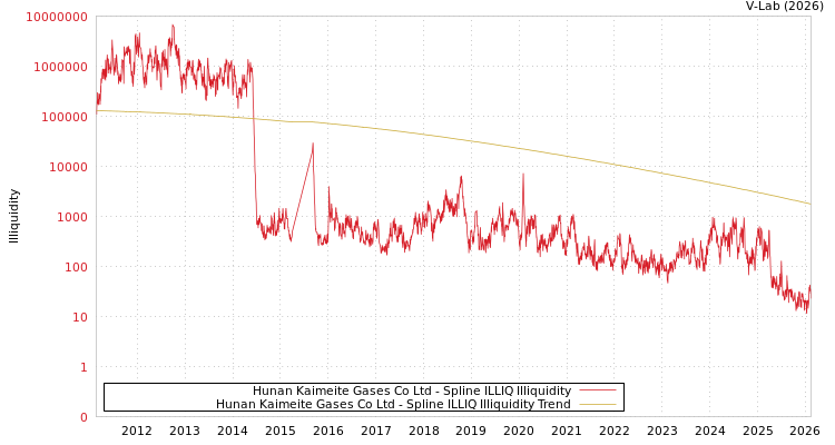 graph of Hunan Kaimeite Gases Co Ltd ILLIQ-SMEM