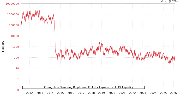 graph of Changzhou Qianhong Biopharma Co Ltd ILLIQ-AMEM