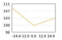 Impact of return on liquidity tomorrow