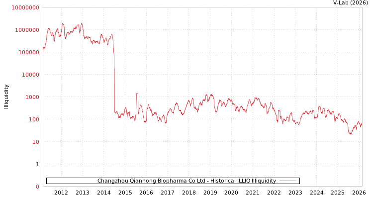 graph of Changzhou Qianhong Biopharma Co Ltd ILLIQ-HIST